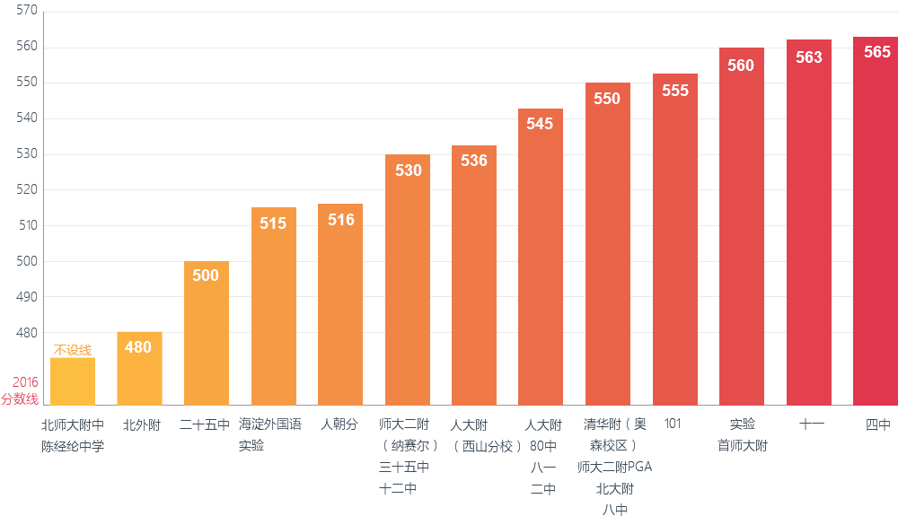 國(guó)際班考試分?jǐn)?shù)線(xiàn)